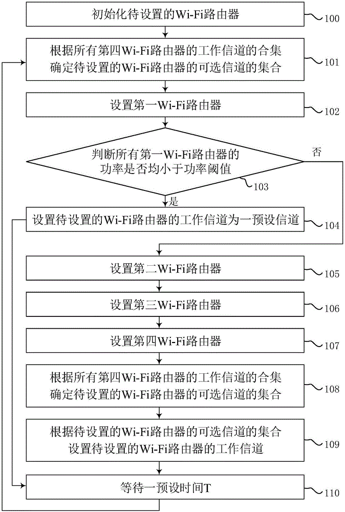 Wi-Fi路由器自适应设置工作信道的方法及系统与流程