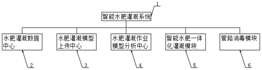 一种基于大数据的智能水肥灌溉系统及分析方法与流程