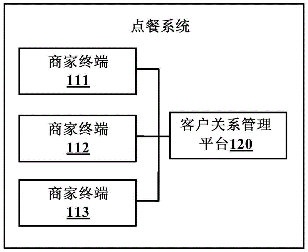 一种点餐系统、方法、客户关系管理平台及存储介质与流程