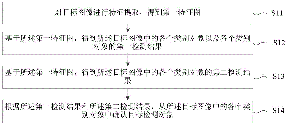 目标检测方法及装置、电子设备和存储介质与流程