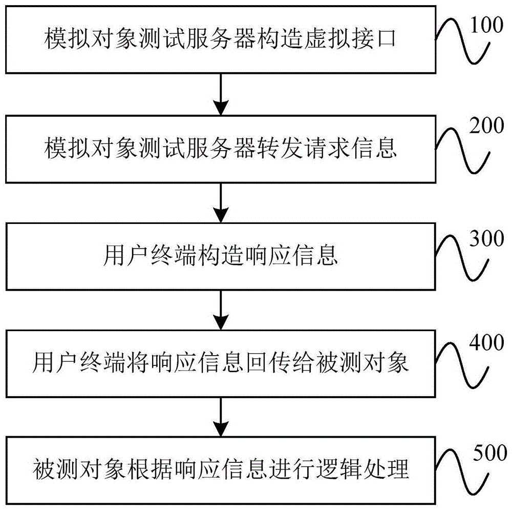 一种模拟对象测试方法、设备和系统与流程