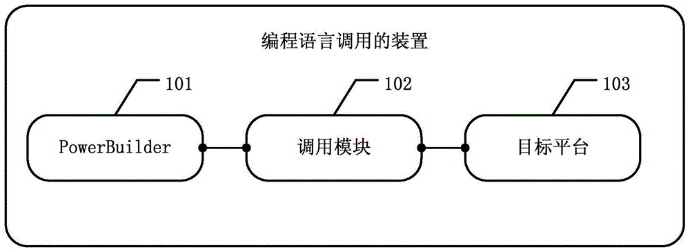 一种编程语言调用的方法及其相关设备与流程