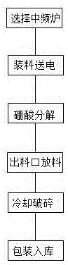 一种采用有芯中频感应炉生产硼酐的方法与流程