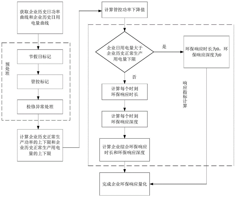 一种基于企业用电数据的环保响应量化方法及装置与流程