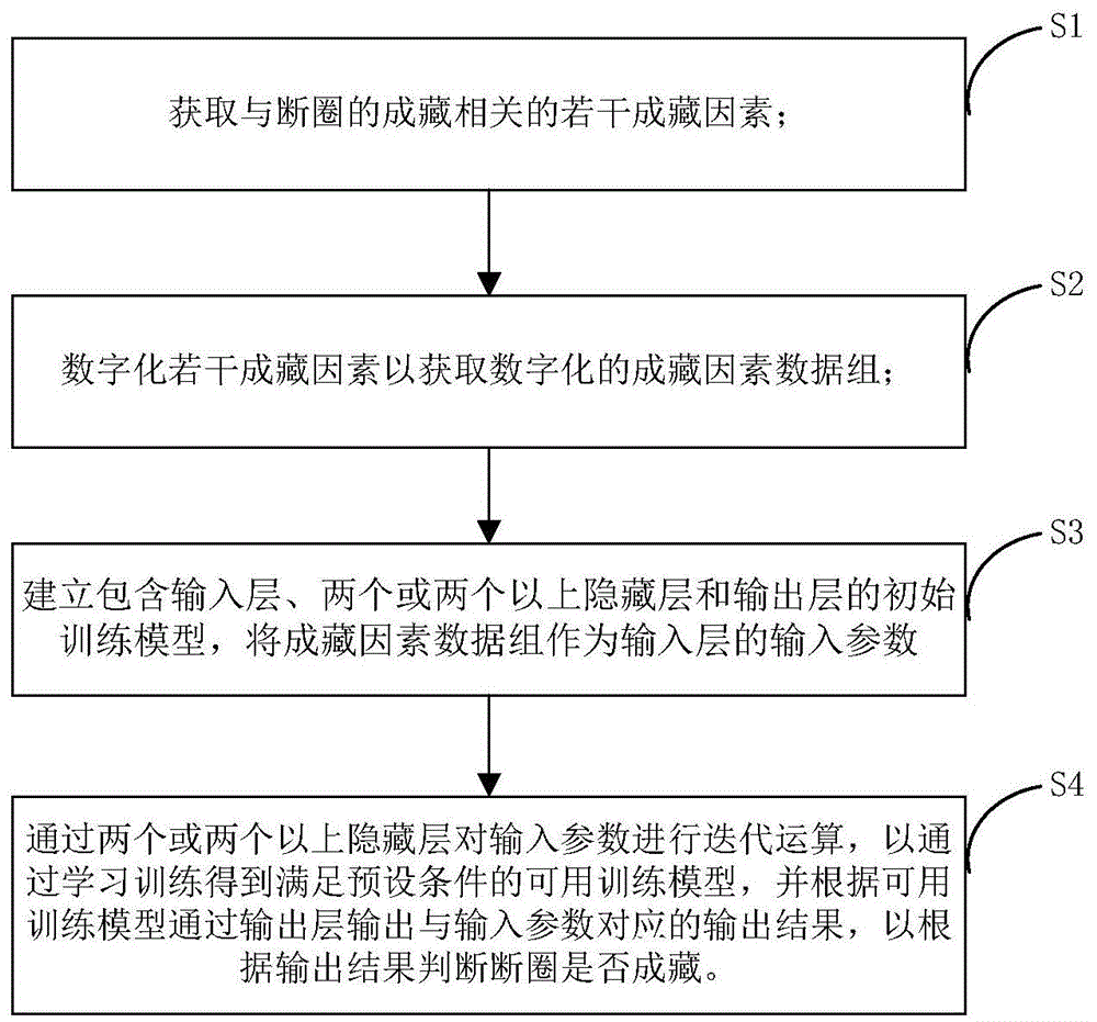 一种基于深度学习的断圈成藏判断方法、系统、电子设备及存储介质与流程