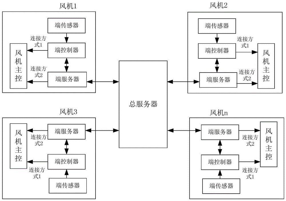 基于边缘计算和深度学习的风电机组测控系统及测控方法与流程