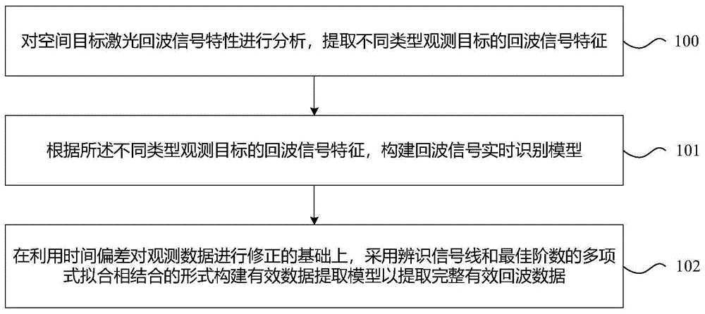 空间目标激光测距微弱信号识别模型构建方法及装置与流程