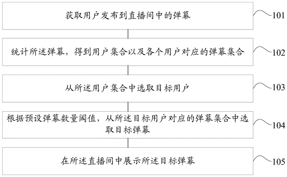 一种弹幕精简方法及装置与流程