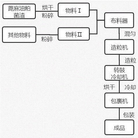 一种利用蓖麻油粕生产的果树专用肥及其制备工艺的制作方法