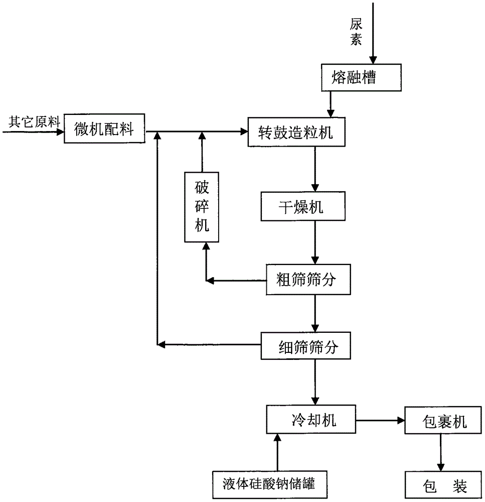 一种新型生态缓释氮肥及其制备方法与流程