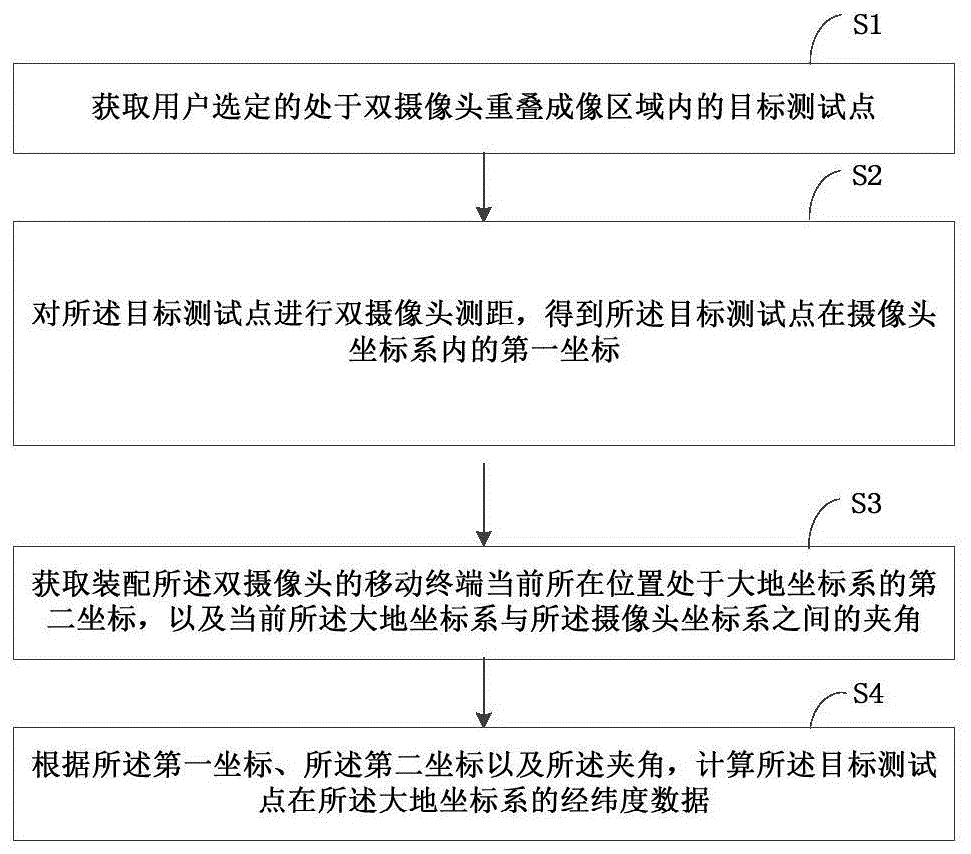 视距测量定位的方法、装置和计算机设备与流程