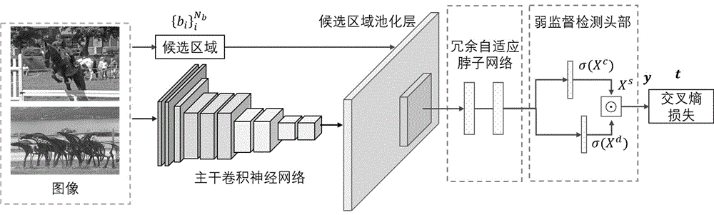 一种基于改进深度残差网络的弱监督目标检测方法与流程