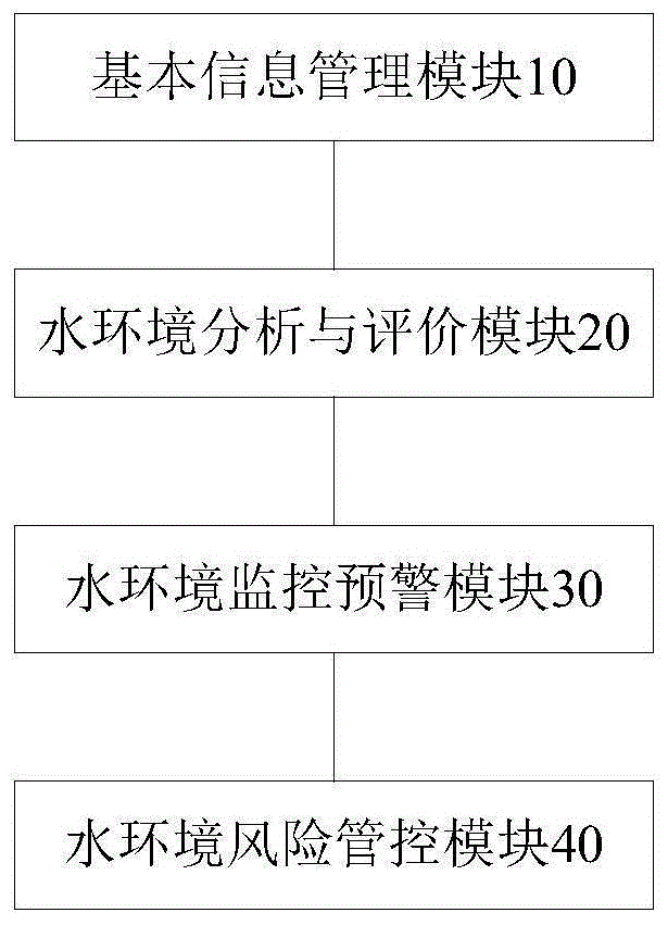 一种平原河网区水环境监测预警与安全保障管理系统的制作方法