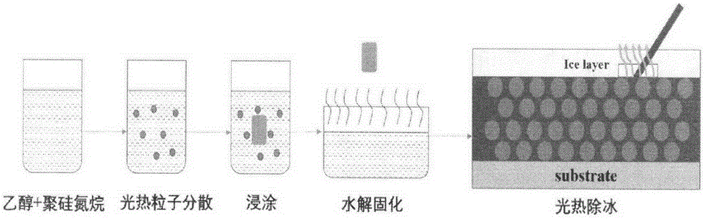 一种光热除冰表面涂层及其制备方法与流程