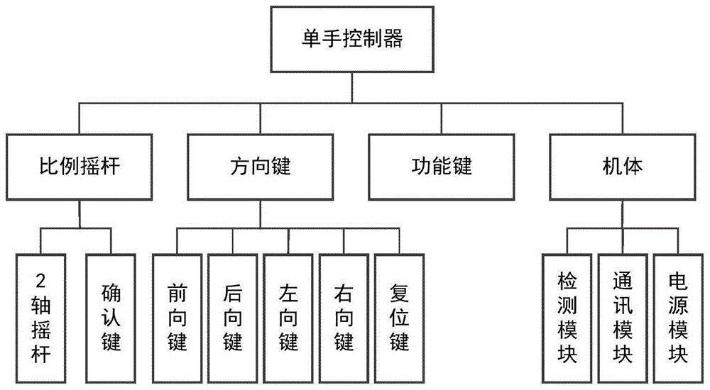 对置比例摇杆及方向键无人机单手控制器的制作方法