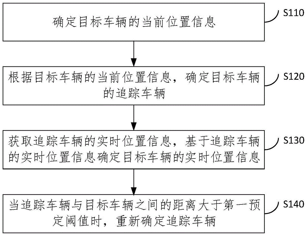 目标车辆的追踪方法、装置、电子设备和存储介质与流程