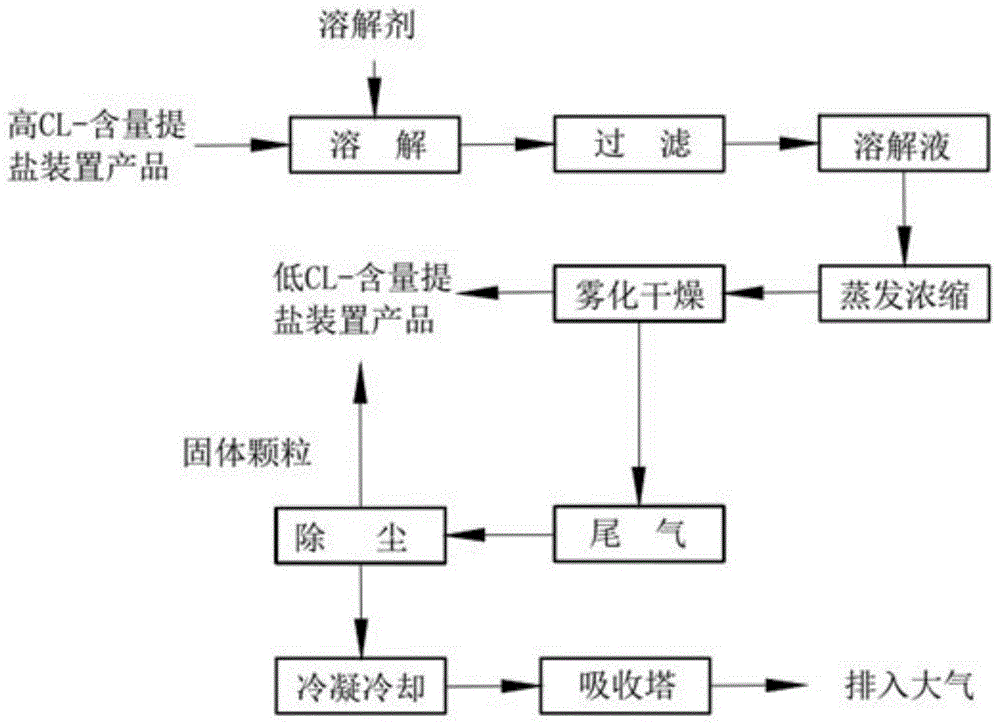 一种脱硫废液提盐装置固体产品脱氯工艺的制作方法