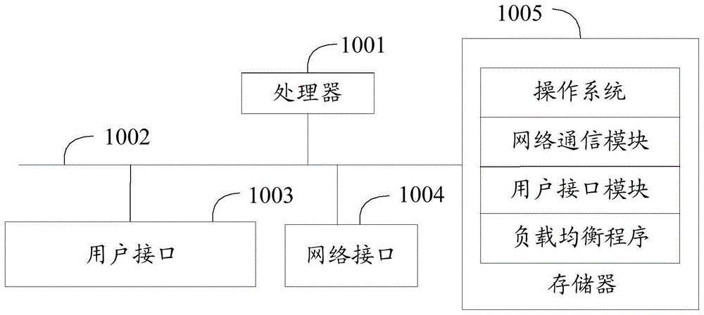 负载均衡方法、装置、系统与计算机可读存储介质与流程