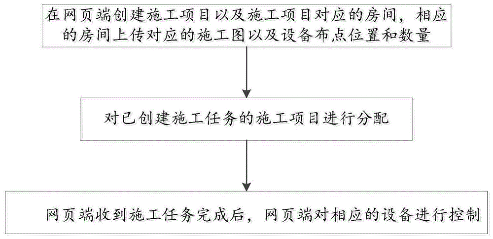 一种线上设备智能布点的方法及其系统与流程