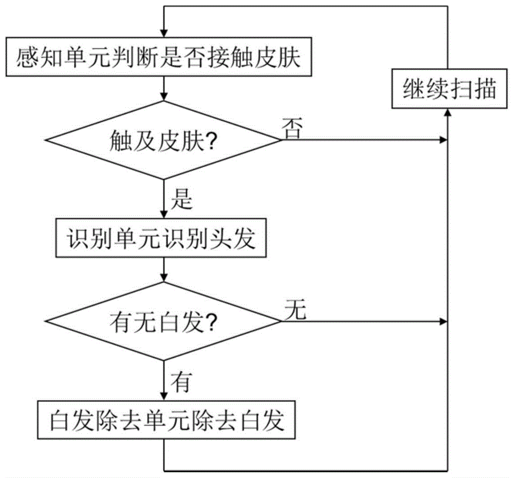 一种删白发组件、发梳和系统的制作方法