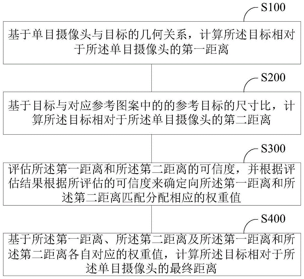 单目视觉测距方法、存储介质及单目摄像头与流程