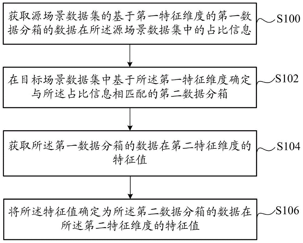 一种模型迁移的特征值确定方法、装置及设备与流程