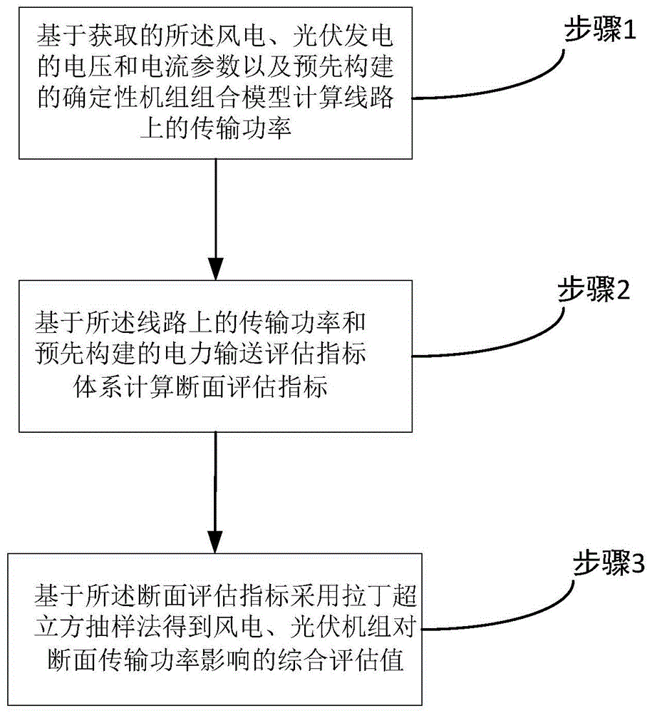 一种功率预测对断面输送功率影响的评估方法及系统与流程