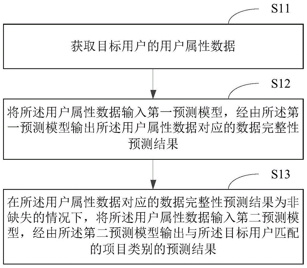 项目的匹配方法及装置、电子设备和存储介质与流程