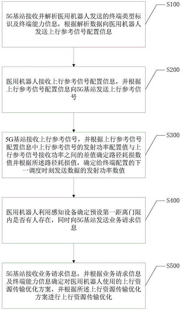 一种基于5G通信的医用机器人上行传输方法及系统与流程