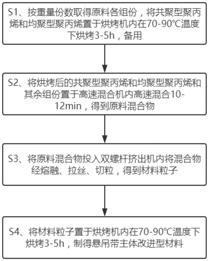 一种悬吊带主体改进型材料的制作方法