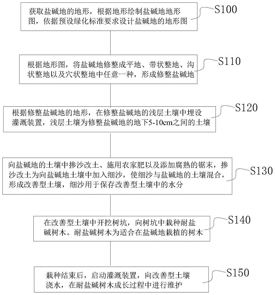 一种盐碱地园林绿化施工方法与流程