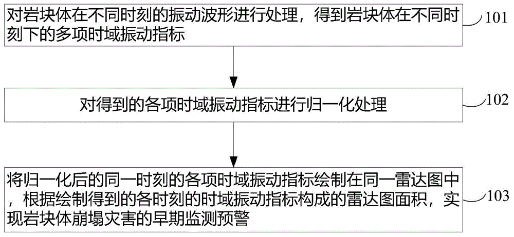 一种岩块体崩塌早期预警方法与流程