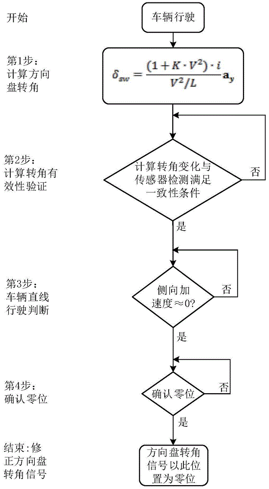 一种方向盘转角信号校准方法和转角零位确认方法与流程