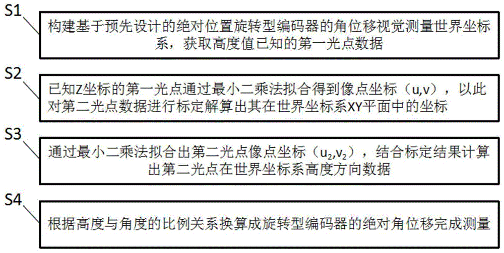 一种基于绝对位置旋转型编码器的角位移视觉测量方法与流程