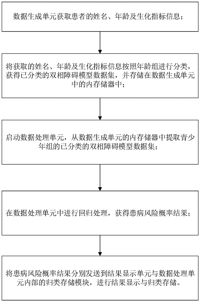 一种判断青少年双相障碍发病风险的方法与流程