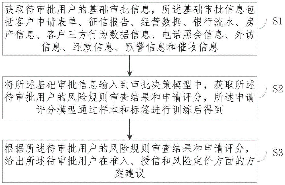 一种审批方法及系统与流程