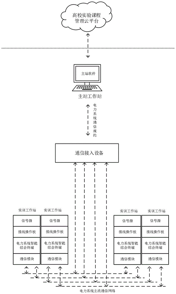一种电力系统通信及规约实验的系统及方法与流程