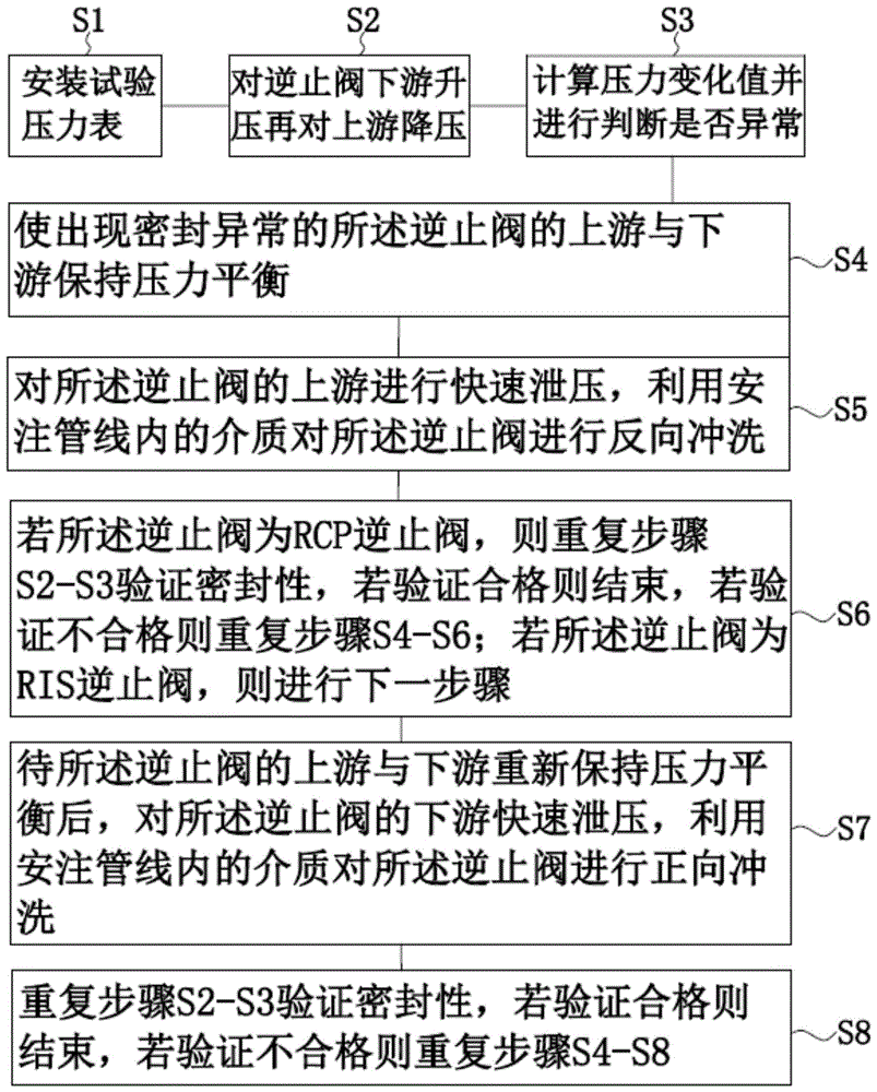 一种核电站机组逆止阀密封性检测和异常处理方法与流程