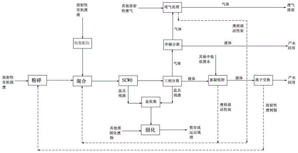 一种放射性有机废物的减容处理方法与流程