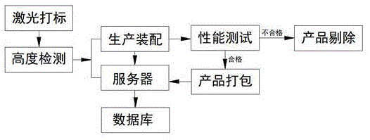 一种产品自动检测追踪系统的制作方法