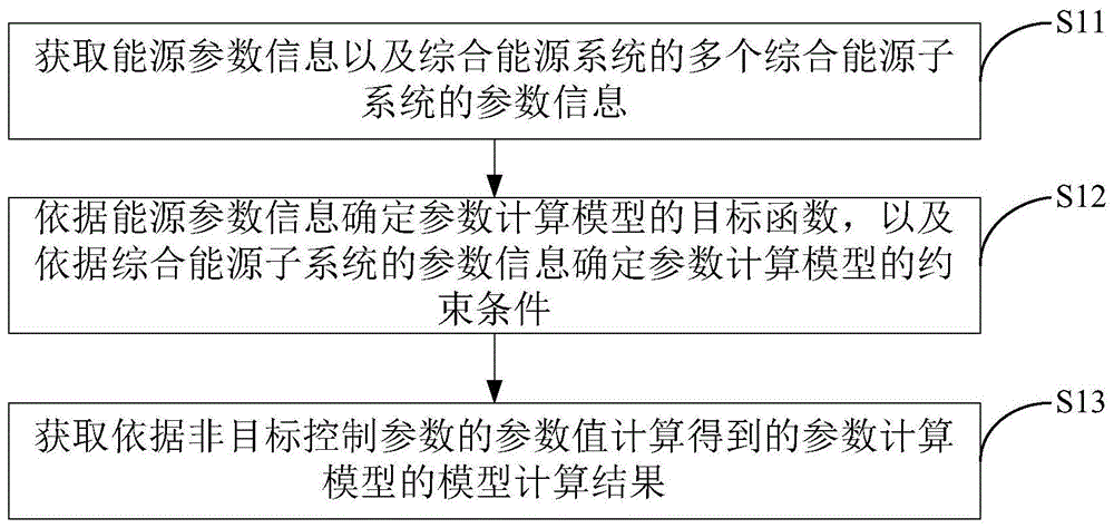 综合能源系统调度参数计算、设备控制方法及相关装置与流程