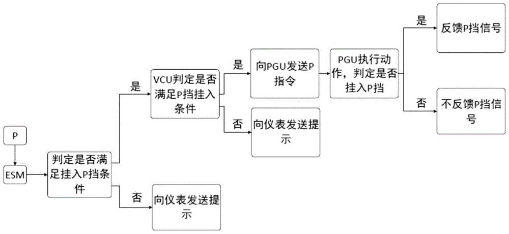 一种汽车的P挡控制方法与流程