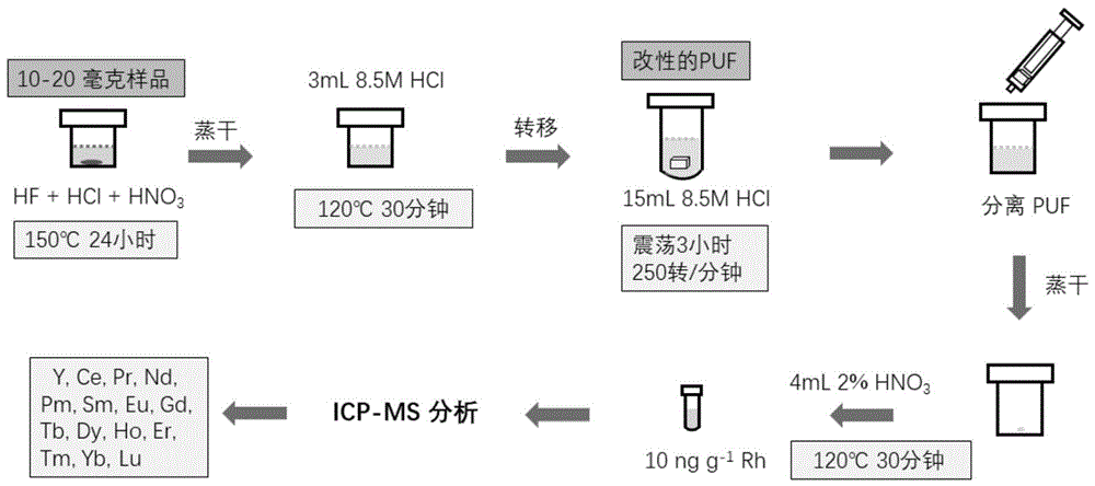 一种磁铁矿中稀土元素的检测方法与流程