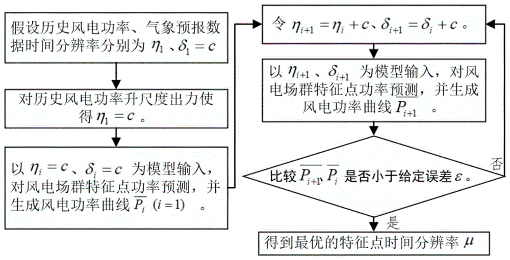 一种基于特征信息的三阶段短期风电场群功率预测方法与流程