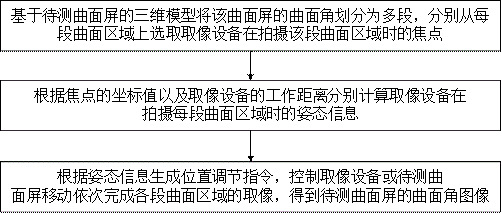 曲面屏图像采集方法、装置及终端设备与流程