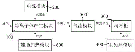 一种等离子体消毒柜的制作方法