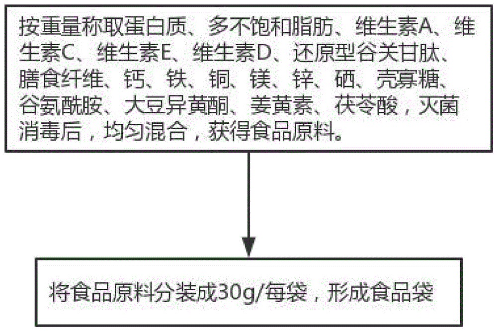 肺癌专用型临床营养配方食品及其制备方法与流程