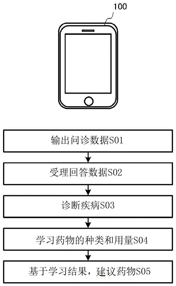 计算机系统、药物建议方法以及程序与流程