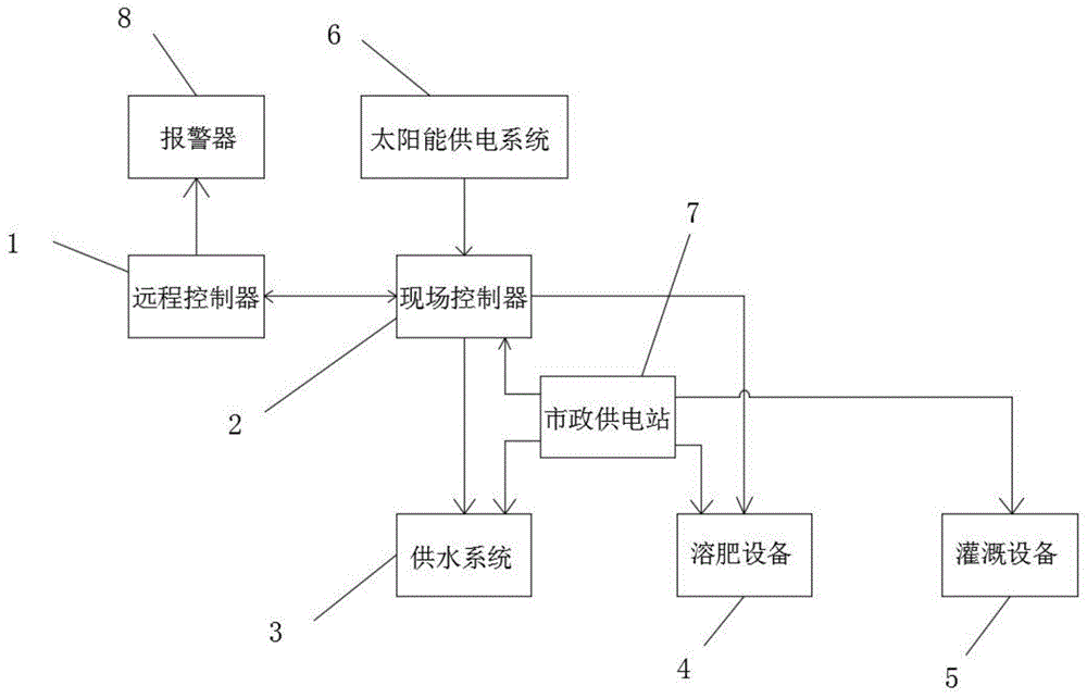 一种农业灌溉水肥一体化智能测控系统的制作方法