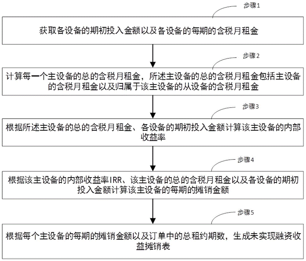 未实现融资收益摊销表的生成方法、装置、存储介质与流程